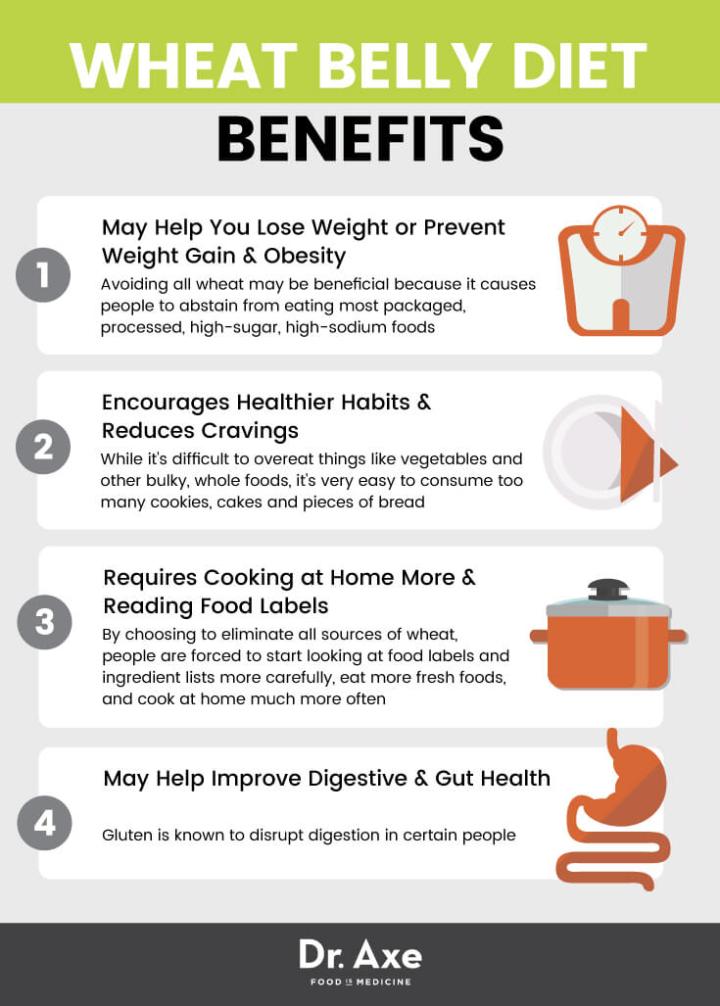 Wheat belly diet benefits - Dr. Axe