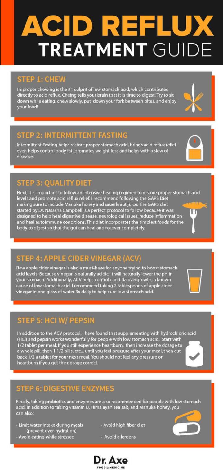 Acid reflux treatment guide - Dr. Axe