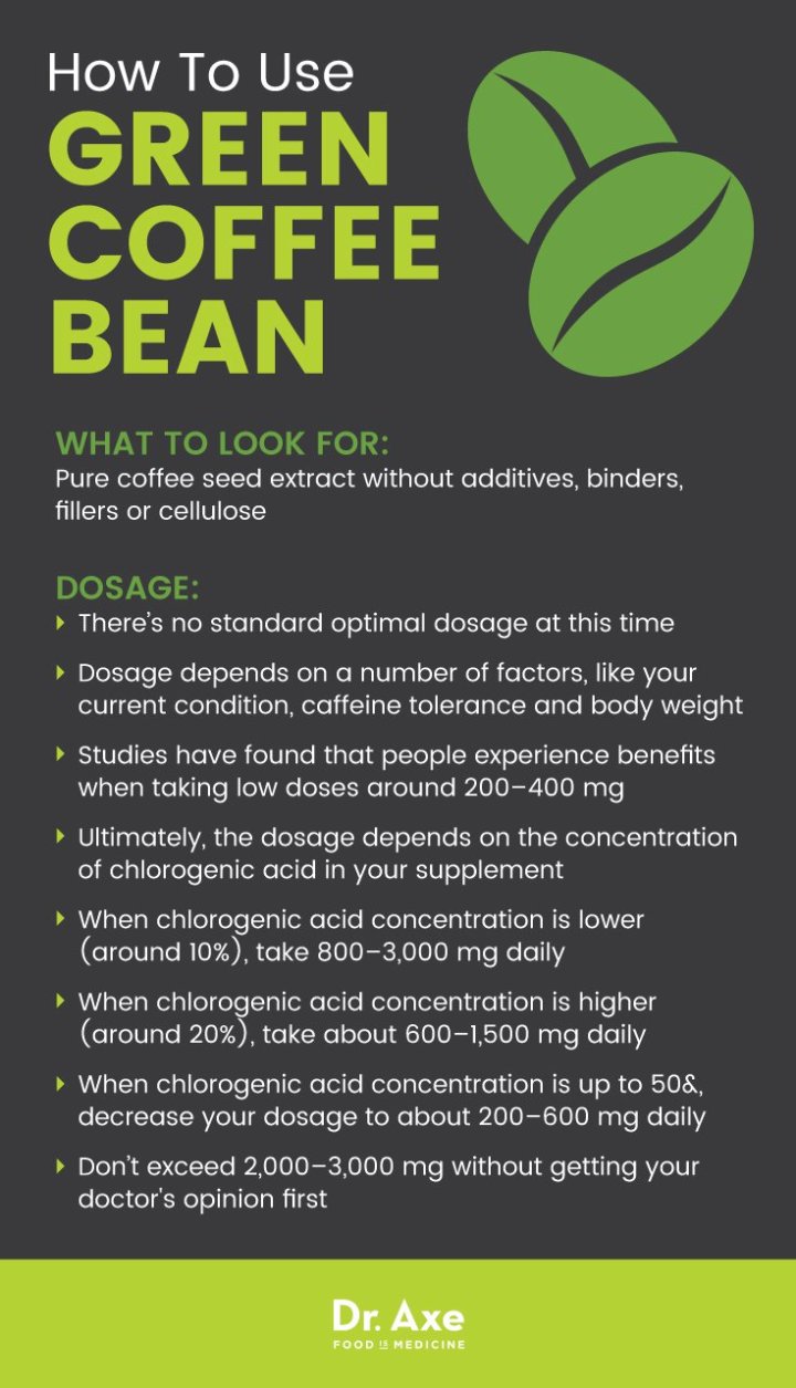 Green coffee bean usage - Dr. Axe